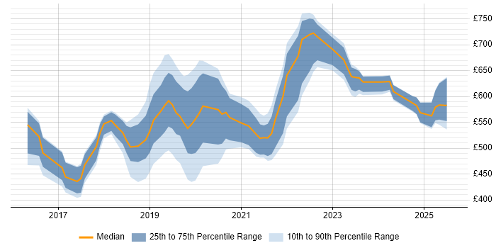 Contractor daily rate distribution trend for jobs in Wiltshire citing Containerisation Contractor daily rate distribution trend for jobs in Wiltshire citing Containerisation