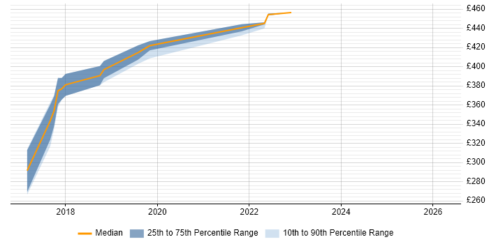 Contractor daily rate distribution trend for Content Designer job vacancies in Wiltshire
