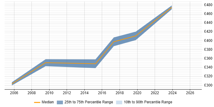 Contractor daily rate distribution trend for jobs in Wiltshire citing Content Development