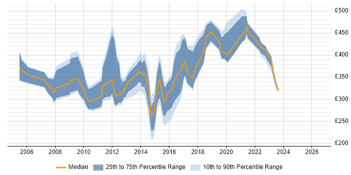 Contractor daily rate distribution trend for jobs in Wiltshire citing Content Management