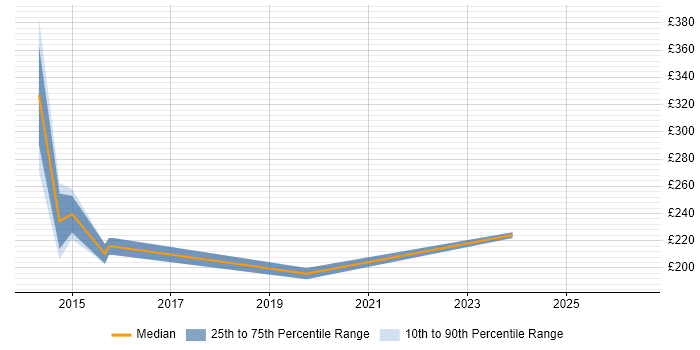 Contractor daily rate distribution trend for Content Manager job vacancies in Wiltshire