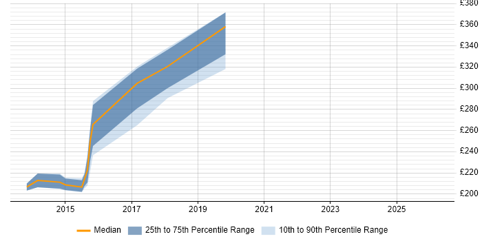Contractor daily rate distribution trend for jobs in Wiltshire citing Content Writing