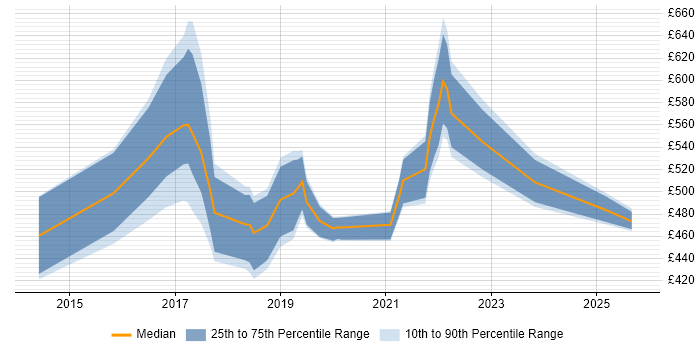 Contractor daily rate distribution trend for jobs in Wiltshire citing Continuous Delivery Contractor daily rate distribution trend for jobs in Wiltshire citing Continuous Delivery