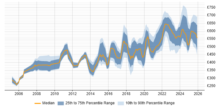 Contractor daily rate distribution trend for jobs in Wiltshire citing Continuous Improvement
