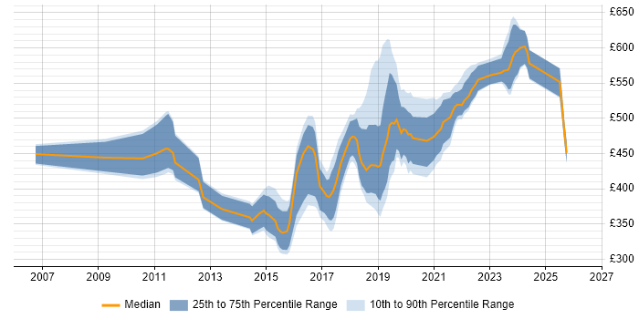 Contractor daily rate distribution trend for jobs in Wiltshire citing Continuous Integration