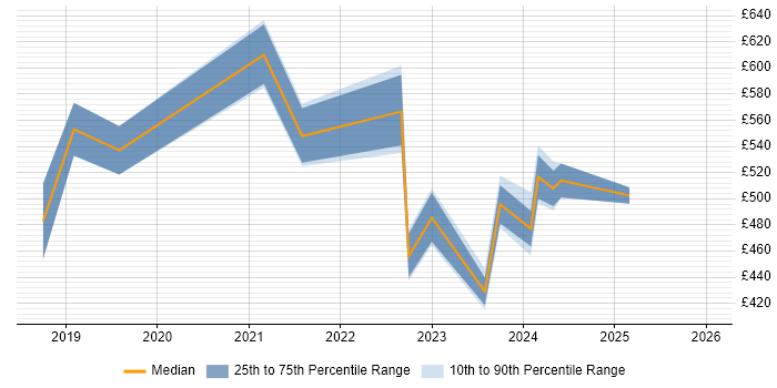 Contractor daily rate distribution trend for jobs in Wiltshire citing Converged Infrastructure