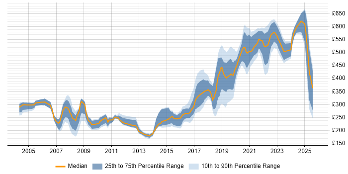 Contractor daily rate distribution trend for Coordinator job vacancies in Wiltshire
