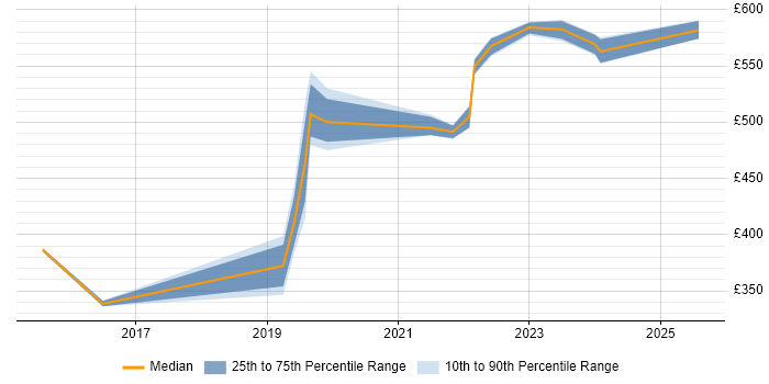 Contractor daily rate distribution trend for jobs in Corsham citing Acceptance Criteria