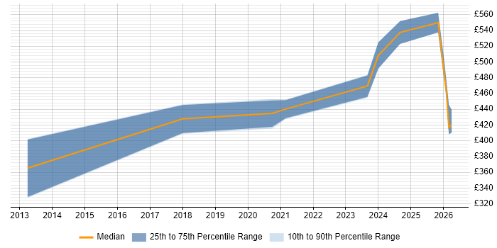 Contractor daily rate distribution trend for jobs in Corsham citing Accessibility