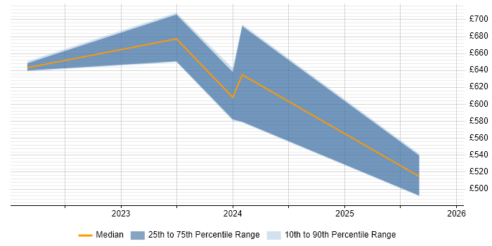 Contractor daily rate distribution trend for jobs in Corsham citing Actionable Insight