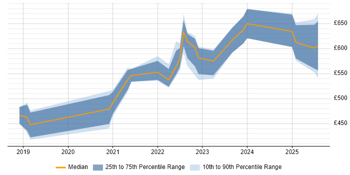 Contractor daily rate distribution trend for jobs in Corsham citing Active Directory Federation Services Contractor daily rate distribution trend for jobs in Corsham citing Active Directory Federation Services