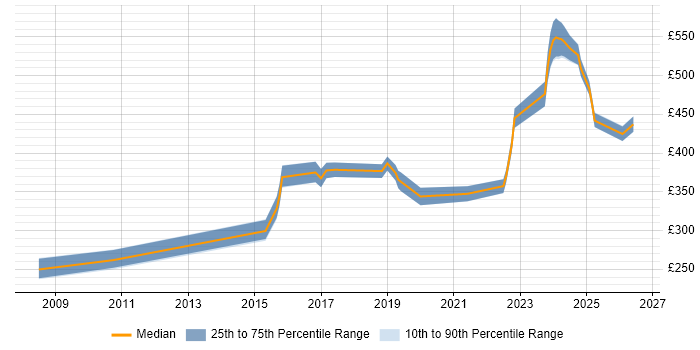 Contractor daily rate distribution trend for Administrator job vacancies in Corsham