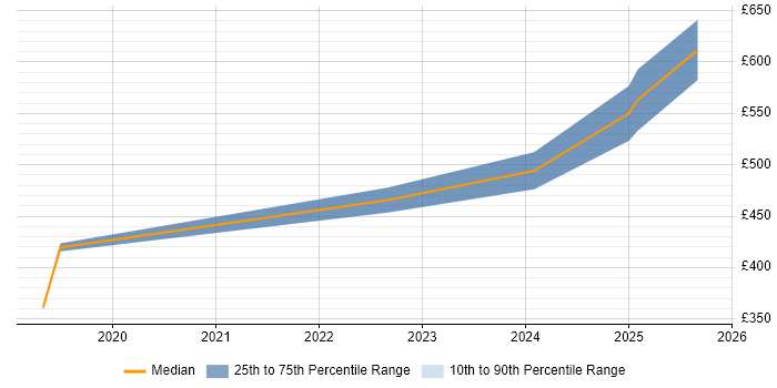 Contractor daily rate distribution trend for jobs in Corsham citing Advertising
