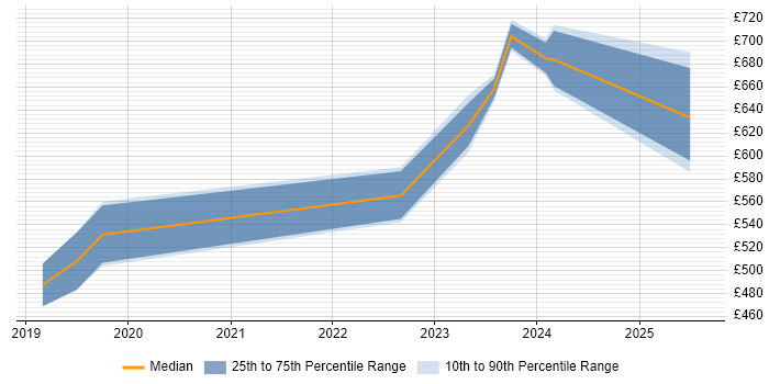 Contractor daily rate distribution trend for jobs in Corsham citing Aerospace