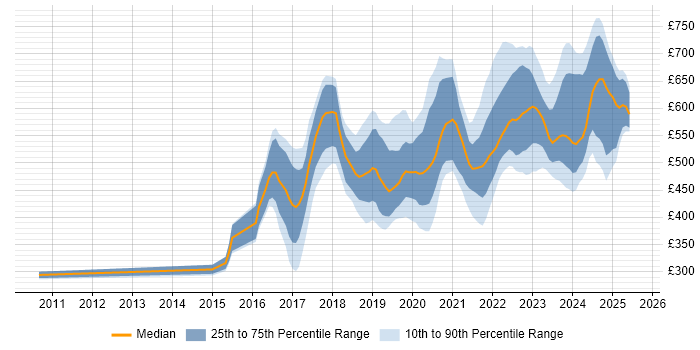 Contractor daily rate distribution trend for jobs in Corsham citing Agile