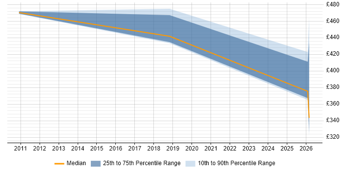 Contractor daily rate distribution trend for jobs in Corsham citing AIX