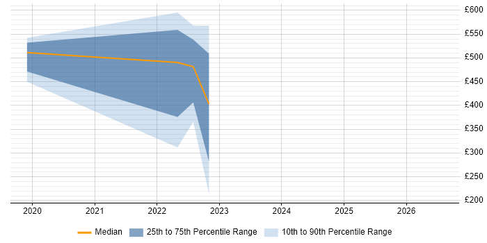 Contractor daily rate distribution trend for jobs in Corsham citing Algorithms