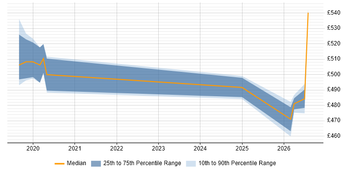 Contractor daily rate distribution trend for jobs in Corsham citing Amazon S3