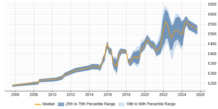 Contractor daily rate distribution trend for Analyst job vacancies in Corsham