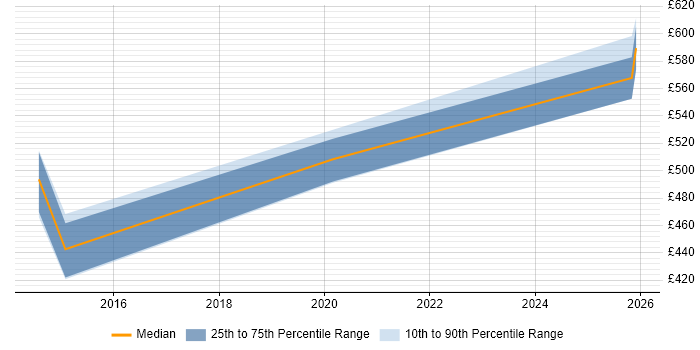 Contractor daily rate distribution trend for jobs in Corsham citing Analytical Thinking