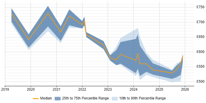 Contractor daily rate distribution trend for jobs in Corsham citing Analytics