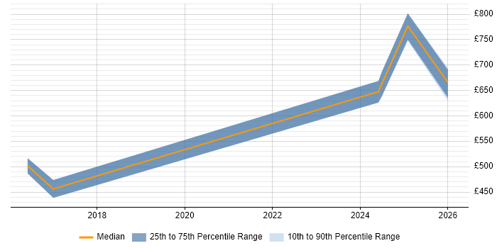 Contractor daily rate distribution trend for jobs in Corsham citing Android