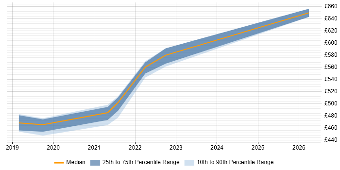 Contractor daily rate distribution trend for jobs in Corsham citing AngularJS