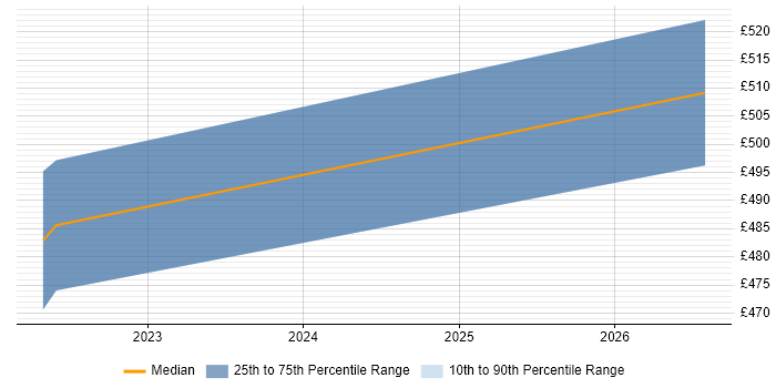 Contractor daily rate distribution trend for jobs in Corsham citing Antivirus Management