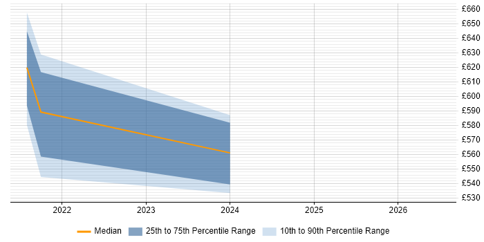 Contractor daily rate distribution trend for jobs in Corsham citing Apache NiFi