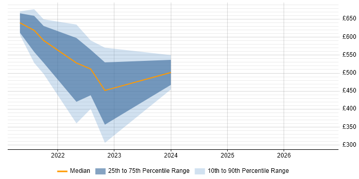 Contractor daily rate distribution trend for jobs in Corsham citing Apache Spark