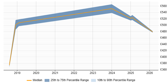Contractor daily rate distribution trend for jobs in Corsham citing Apache
