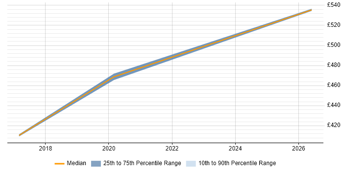 Contractor daily rate distribution trend for jobs in Corsham citing API Testing