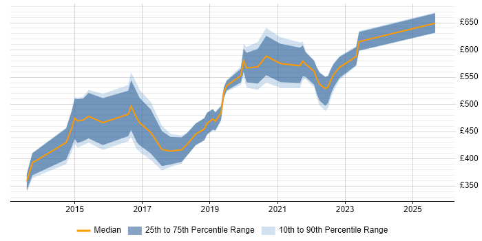 Contractor daily rate distribution trend for jobs in Corsham citing APMP Contractor daily rate distribution trend for jobs in Corsham citing APMP