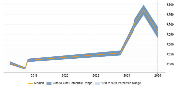 Contractor daily rate distribution trend for jobs in Corsham citing Apple iOS