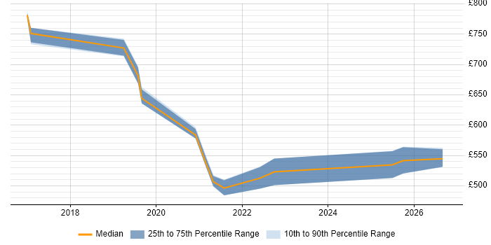 Contractor daily rate distribution trend for jobs in Corsham citing Application Security