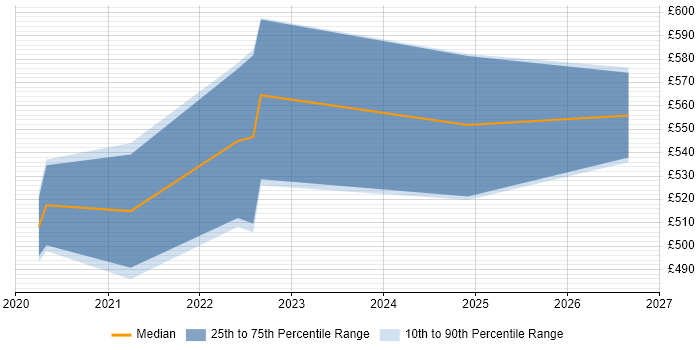 Contractor daily rate distribution trend for Applications Engineer job vacancies in Corsham