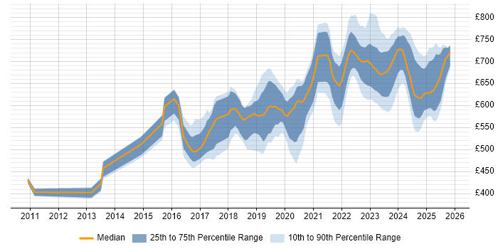 Contractor daily rate distribution trend for Architect job vacancies in Corsham