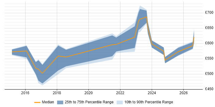 Contractor daily rate distribution trend for jobs in Corsham citing Architectural Design