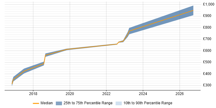 Contractor daily rate distribution trend for jobs in Corsham citing Architecture Roadmap
