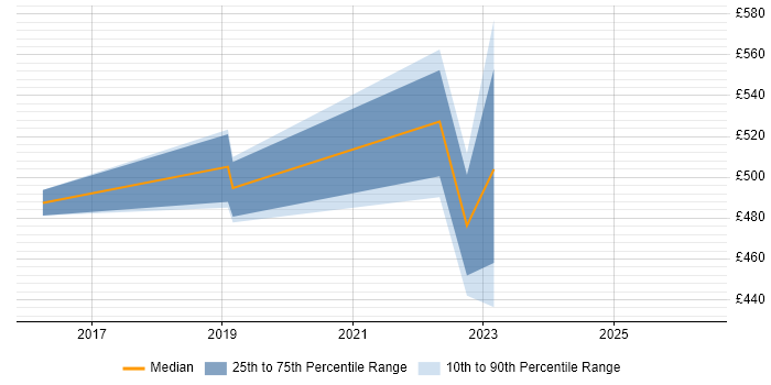 Contractor daily rate distribution trend for jobs in Corsham citing ArcSight