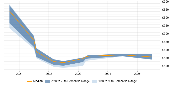 Contractor daily rate distribution trend for jobs in Corsham citing Artificial Intelligence
