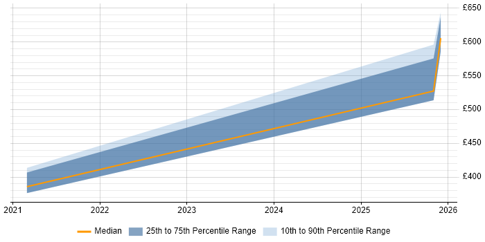 Contractor daily rate distribution trend for Asset and Configuration Manager job vacancies in Corsham