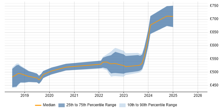 Contractor daily rate distribution trend for jobs in Corsham citing Atlassian Bamboo