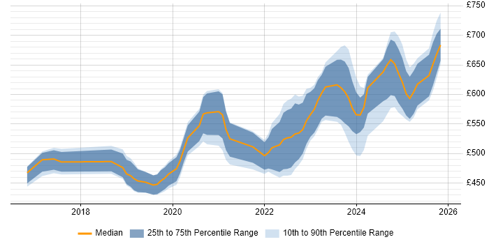 Contractor daily rate distribution trend for jobs in Corsham citing Atlassian