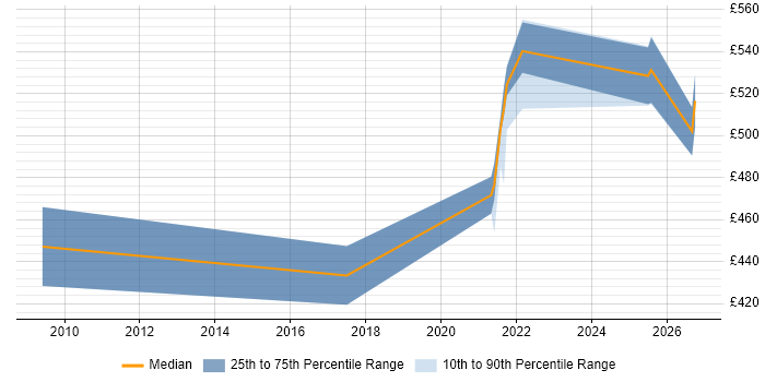 Contractor daily rate distribution trend for jobs in Corsham citing Availability Management