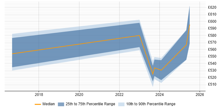 Contractor daily rate distribution trend for jobs in Corsham citing AWS CloudFormation
