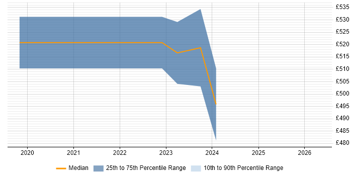 Contractor daily rate distribution trend for AWS DevOps Engineer job vacancies in Corsham