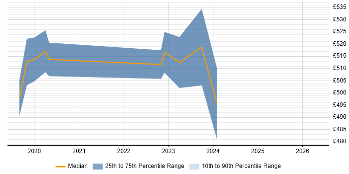 Contractor daily rate distribution trend for AWS DevOps job vacancies in Corsham