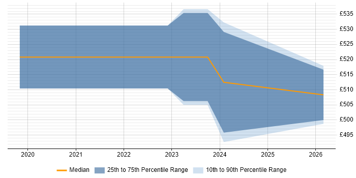 Contractor daily rate distribution trend for AWS Engineer job vacancies in Corsham