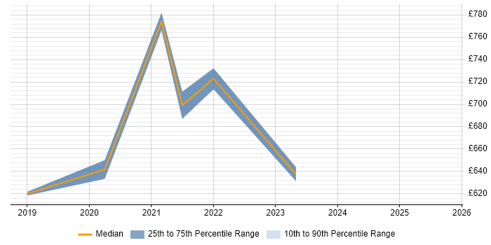 Contractor daily rate distribution trend for Azure Architect job vacancies in Corsham